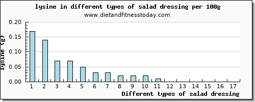 salad dressing lysine per 100g